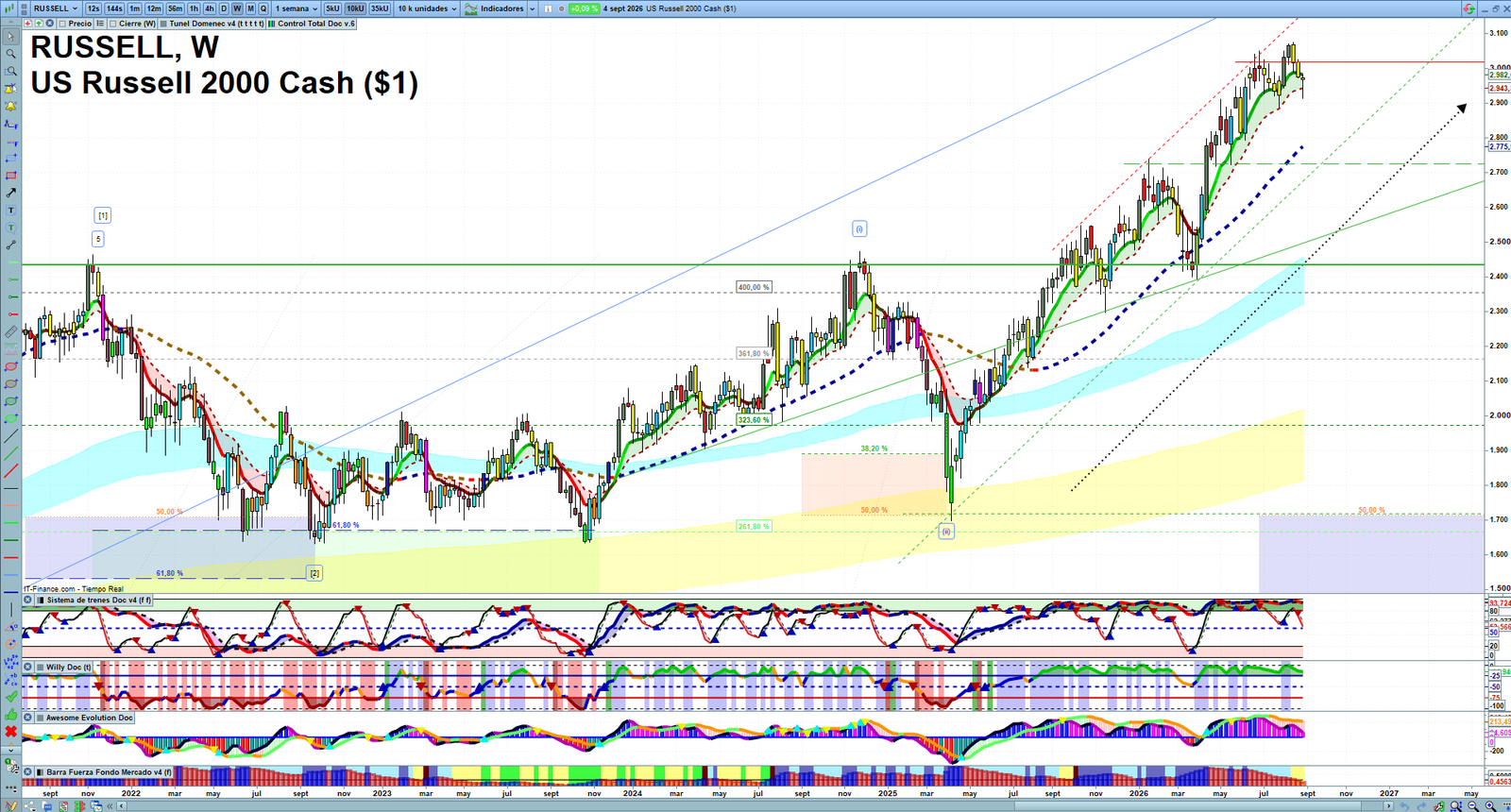 Russell 2000 weekly technical analysis chart reviewing price action, trend context and market structure
